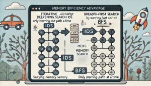 the memory efficiency advantage of Iterative Deepening Search (IDS), comparing it to the higher memory requirements of breadth-first search (BFS).