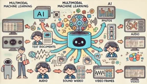 Multimodal machine learning is a type of artificial intelligence that processes and integrates data from multiple sources.