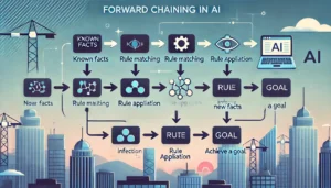 Forward chaining works through the following steps